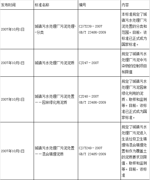 中國污泥處理行業的相關政策標準